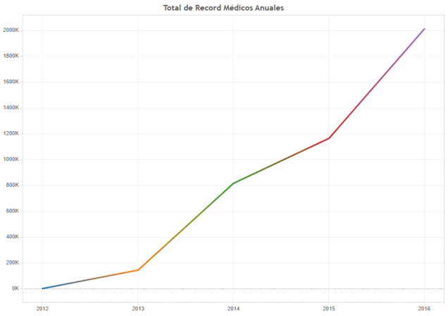 total-de-record-medicos