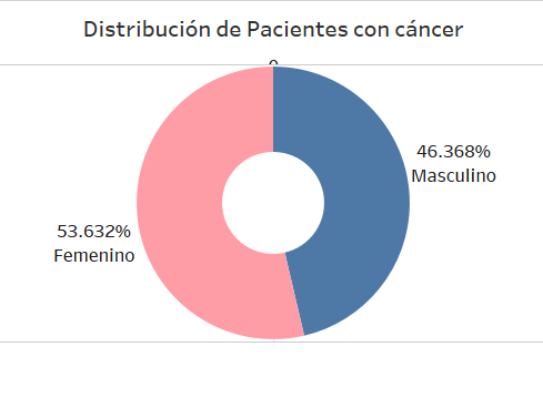 distribucioncancer