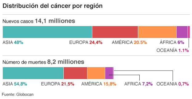 distribucioncancerxregion