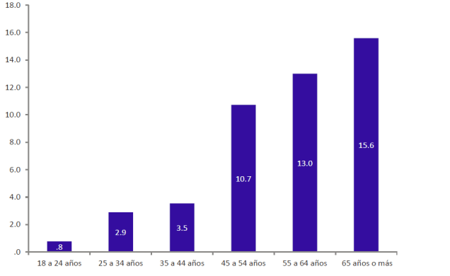 prevalencia-enfermedades-coronarias