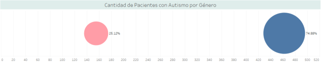 AutismoxGenero