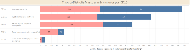 Tipos DistrofiaMuscular